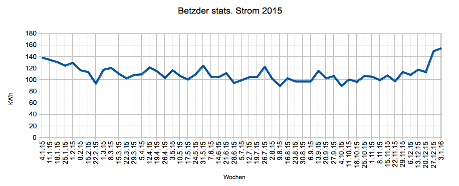 Strom 2015